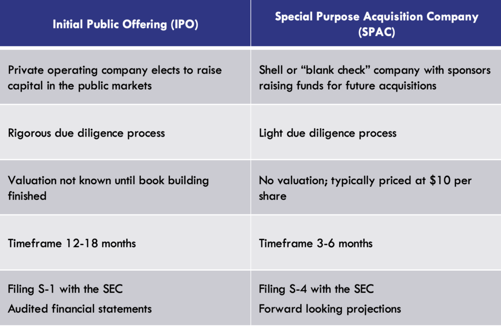 Send Presents At Christmas A.k.a. SPACs - Global Financial Markets ...